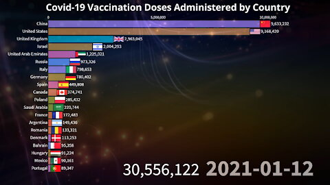 💉 Covid-19 Vaccination Doses Administered by Country and World 07.13.2021