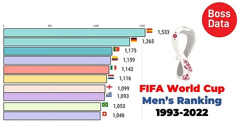 UPDATED....FIFA WORLD CUP MEN's RANKING FROM 1993 until 2022 | World Data | Chart Graphic