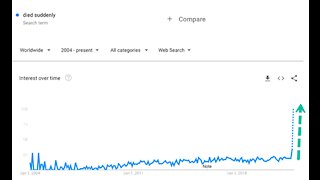 Why Have Worldwide Google Searches For 'Died Suddenly' Hit Record Highs?