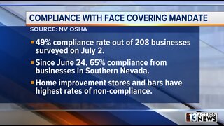 Officials: 49% of businesses following Nevada mask mandate