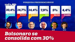 Pesquisas consolidam Bolsonaro com 30%