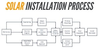 The Solar Installation Process