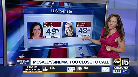 Several races still too close to call in Arizona