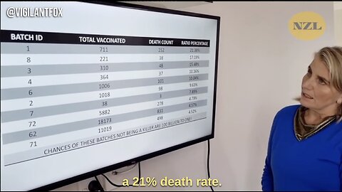 COVID-19 vaccine Batch ID 1: Total Vaccinated 711, Death Count 152, 21.38% Dead