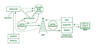 Working mechanism of the internet