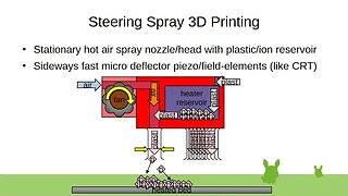 Steering Spray 3D Printing