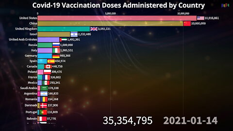 💉 COVID-19 Vaccination Doses Administered by Country and World 08.10.2021