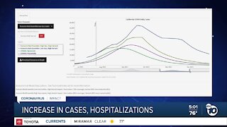 Increase in California's cases, hospitalizations leads to grim forecast