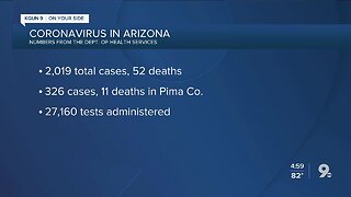 2,000+ COVID-19 cases in Arizona, 52 deaths