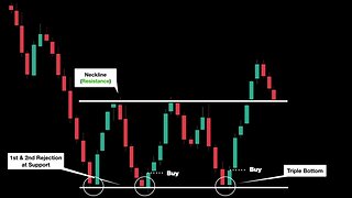 Triple Bottom Chart Pattern | Technical Analysis