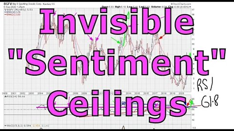How To Determine Long-Term Invisible "Sentiment" Ceilings - #1249