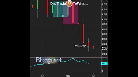 Blueprint Price Action Trading System #Shorts