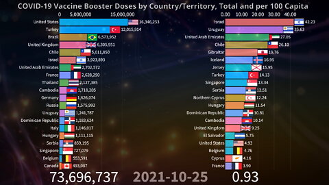 💉 COVID-19 Vaccine BOOSTER Doses by Country and World | Total and Share of Population 04.25.2022