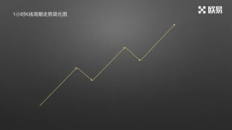 欧易 | OKEX | OKX零基础学K线，趋势与时间周期是什么？