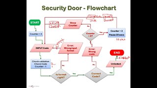 Algorithms [Flowcharts, Pseudocode and Code] Part 4