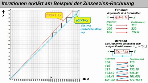 Analysis ► Iteration und Kontraktion 1 ► Einführung an einfachen Beispielen