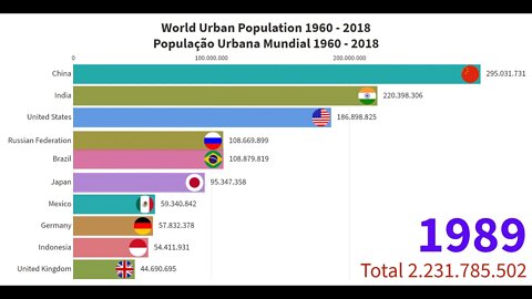 População Urbana Mundial (1960 - 2018)