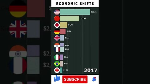 Economic Shifts: A Decade of GDP Changes in United States, China, Japan, Germany, and More! #shorts