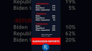 BIDEN: Win, Lose, or Be Impeached? 2024, according to voters. Democrats think he will win