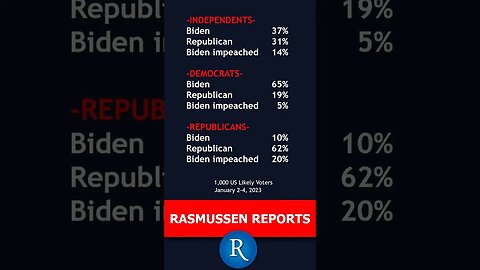 BIDEN: Win, Lose, or Be Impeached? 2024, according to voters. Democrats think he will win