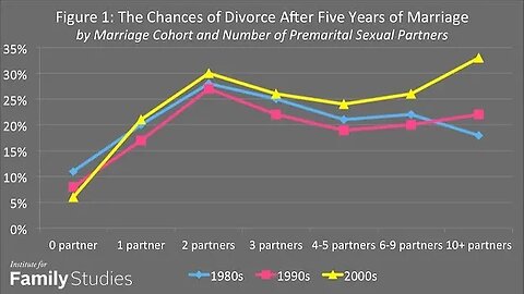 The Effect of Pre-Marital Sex Partners on Divorce Rates (Positively Correlated)
