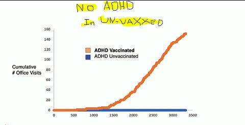 Vaccinated Children vs Unvaccinated Children – Dr. Paul Thomas – Stunning – Eye-Opening Results