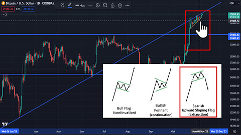 🔵 Bitcoin price action just morphed into this BEARISH pattern! ETF Approval or delay this week?