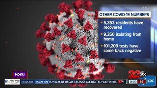 COVID-19 cases in Kern County surpass 15,000 mark
