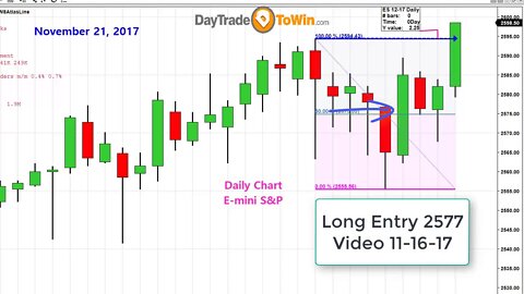 Market Retraces for Perfect Long Buying Opportunity - Day Trade To Win