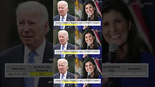 Nikki Haley posts best numbers against Biden in potential 2024 matchups: Poll #shorts