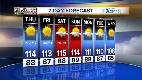 Excessive heat continues in the forecast, with temperatures still near 115