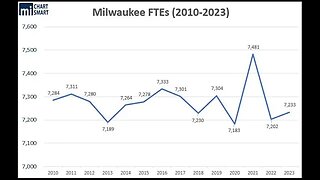 City of Milwaukee's Workforce Stable Since 2010