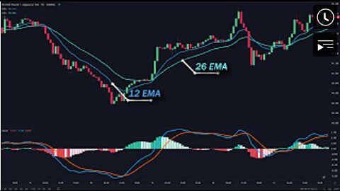 Most Effective MACD Strategy 2022 for Daytrading Crypto, Forex & Stocks (High Winrate Strategy)