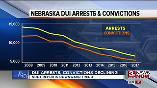 DUI arrests, convictions in Nebraska continue to decline over past decade