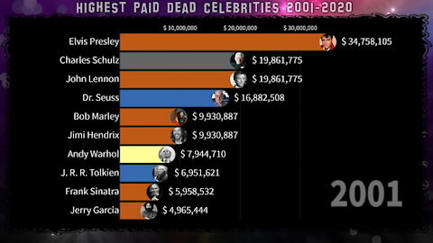 🌟 Highest Paid Dead Celebrities 2001-2020
