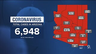6,948 coronavirus cases in Arizona, 293 deaths