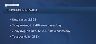 CORONAVIRUS: State of Nevada reports additional 46 deaths, 21.3% positivity
