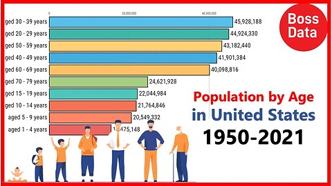 Population by Age in United States (US) | World Data | Chart Graphic