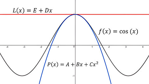 Laboratory Project: Taylor Polynomials: Question 1: Quadratic Approximation