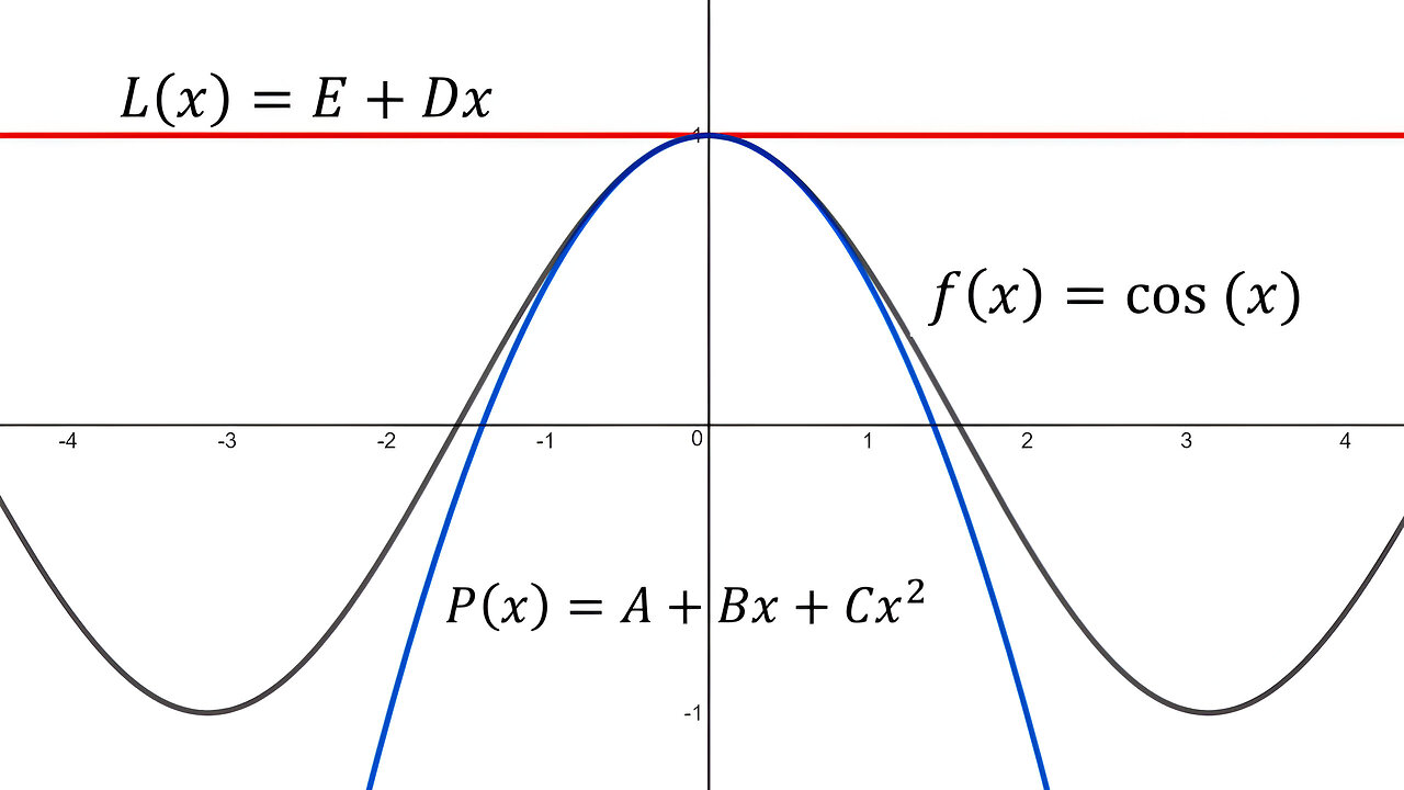 Laboratory Project: Taylor Polynomials: Question 1: Quadratic Approximation