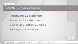Election 2020: voting totals statewide