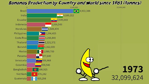 🍌 Bananas Production by Country and World since 1961
