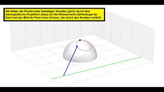 Funktionentheorie ►Animation ►Gerade auf Riemannsche Zahlenkugel abbilden ergibt einen Kreis