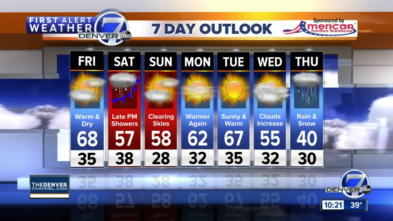 Almost 70 degrees for a high on Friday across the Front Range
