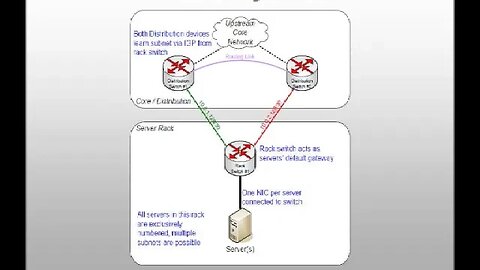 Datacenter Top of Rack Switch Redundancy Models