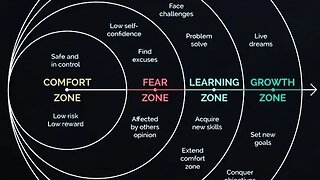 ZONES: COMFORT ZONE, FEAR ZONE, LEARNING ZONE to GROWTH ZONE. Founder in Car. Personal development