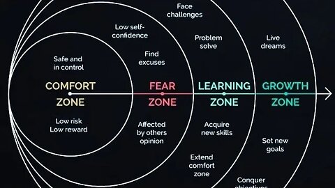 ZONES: COMFORT ZONE, FEAR ZONE, LEARNING ZONE to GROWTH ZONE. Founder in Car. Personal development