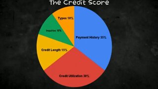 Credit Score Explained