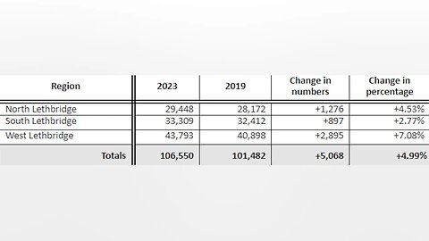 Lethbridge Shows Growth In 2023 Census Numbers | June 28, 2023 | Micah Quinn | Bridge City News