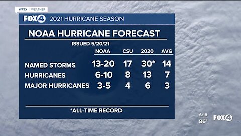 NOAA predicts a busy 2021 hurricane season, but not like last year